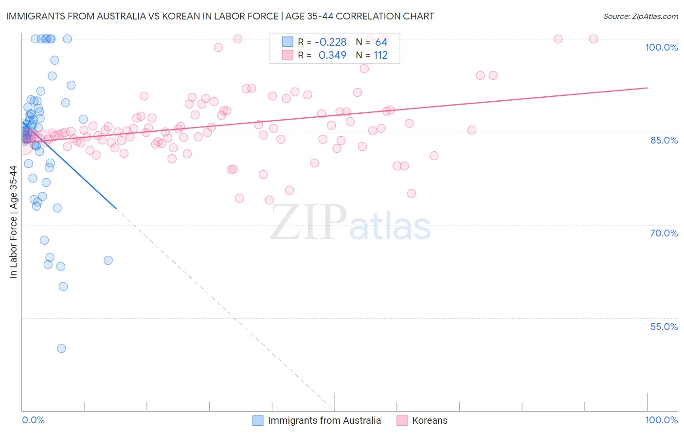 Immigrants from Australia vs Korean In Labor Force | Age 35-44