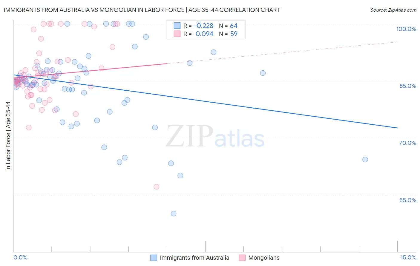 Immigrants from Australia vs Mongolian In Labor Force | Age 35-44