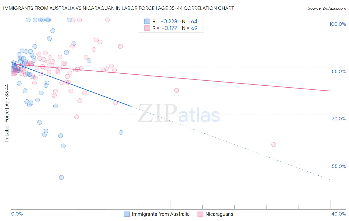 Immigrants from Australia vs Nicaraguan In Labor Force | Age 35-44