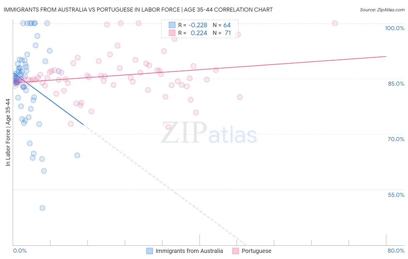 Immigrants from Australia vs Portuguese In Labor Force | Age 35-44