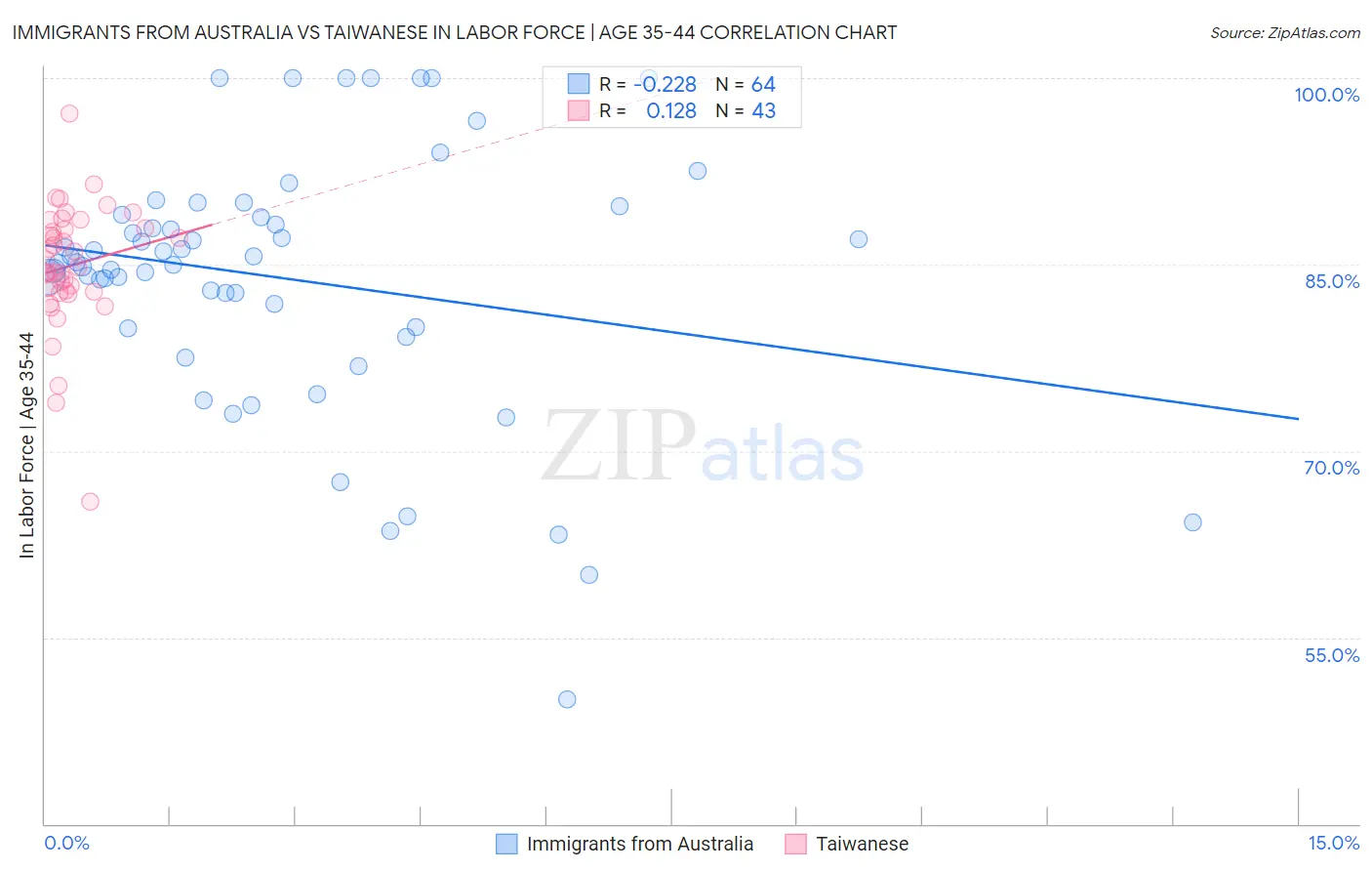 Immigrants from Australia vs Taiwanese In Labor Force | Age 35-44