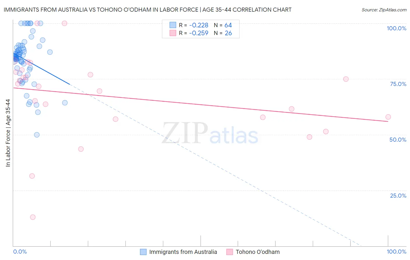 Immigrants from Australia vs Tohono O'odham In Labor Force | Age 35-44