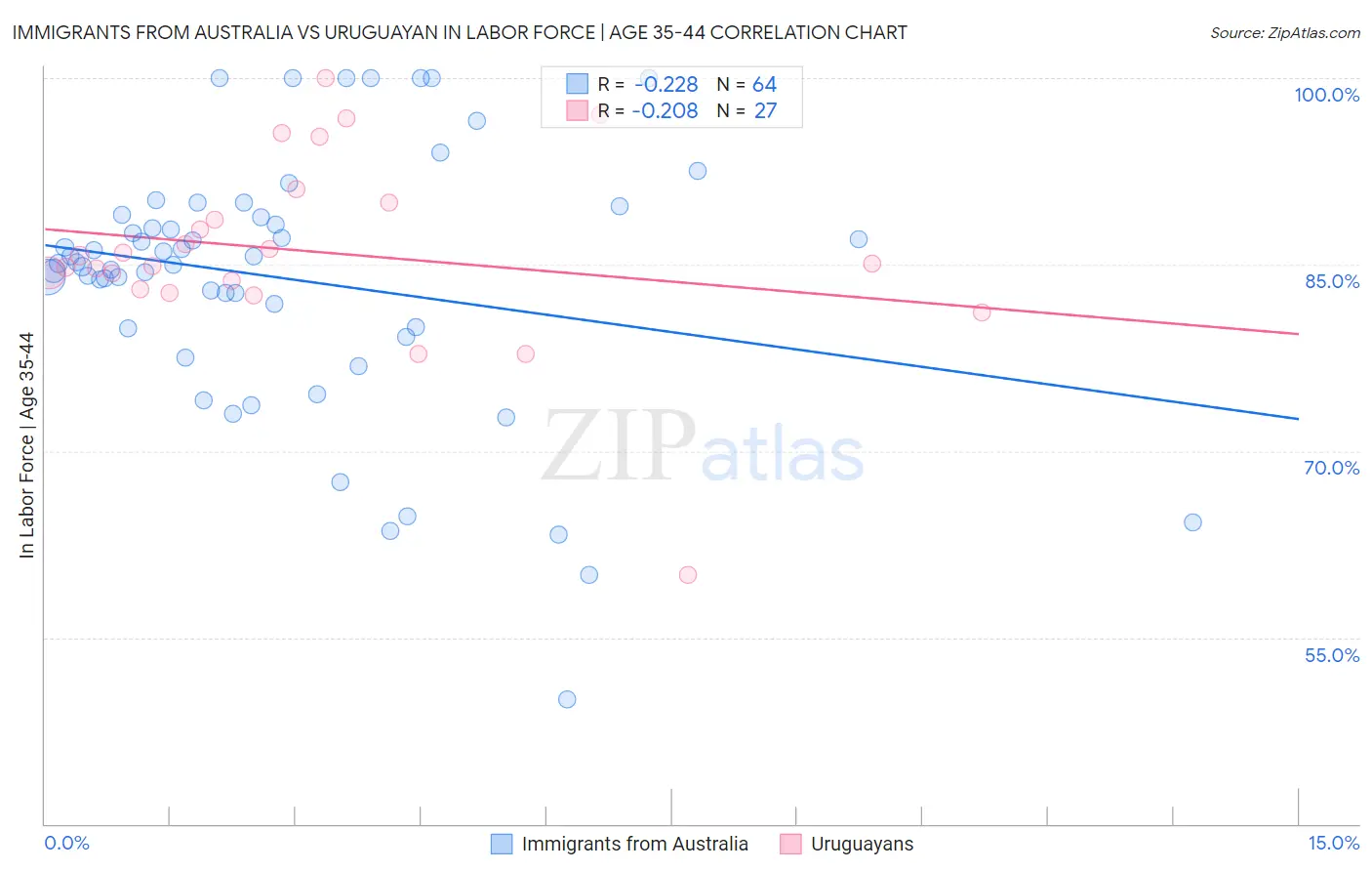 Immigrants from Australia vs Uruguayan In Labor Force | Age 35-44