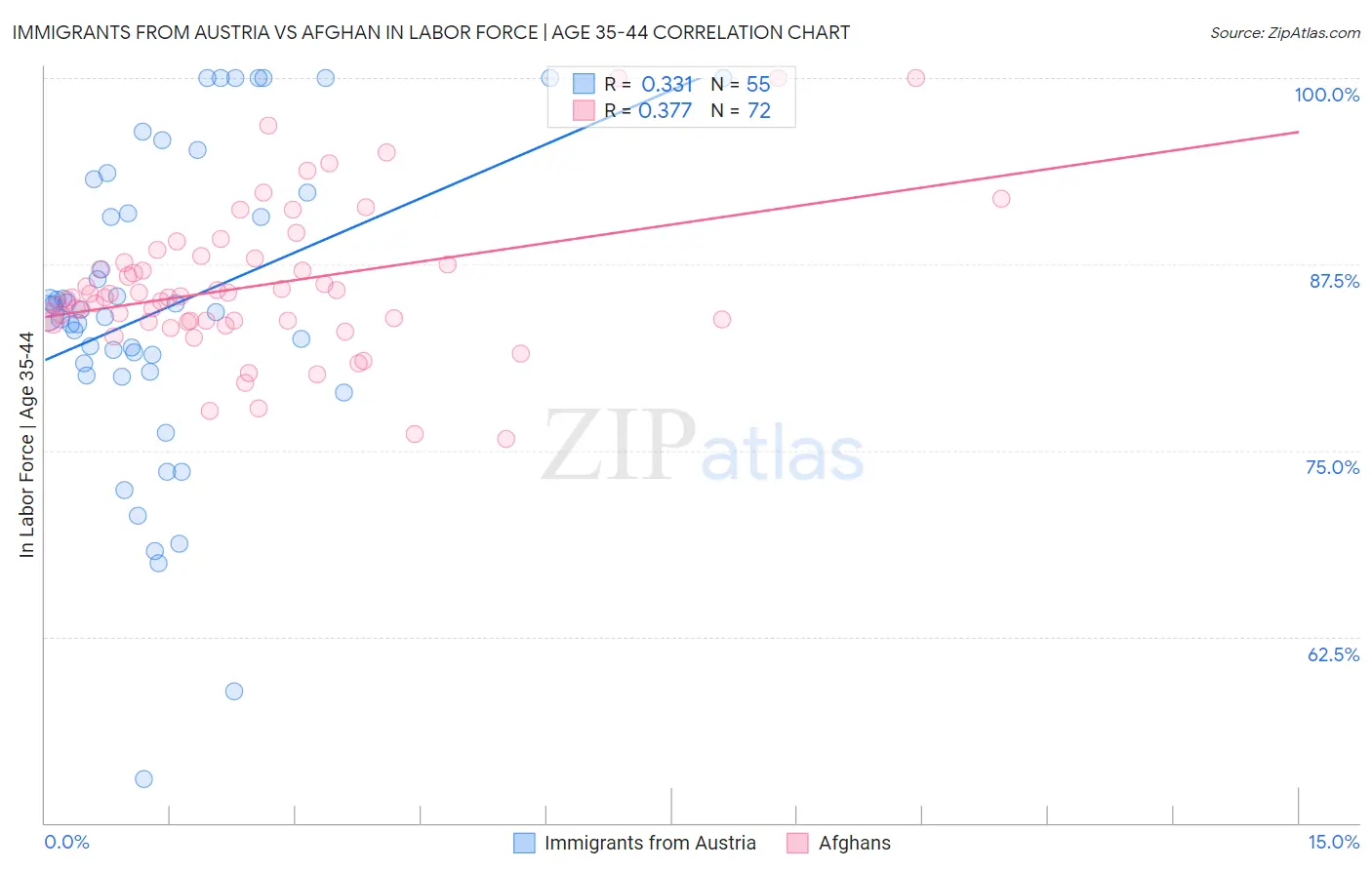 Immigrants from Austria vs Afghan In Labor Force | Age 35-44