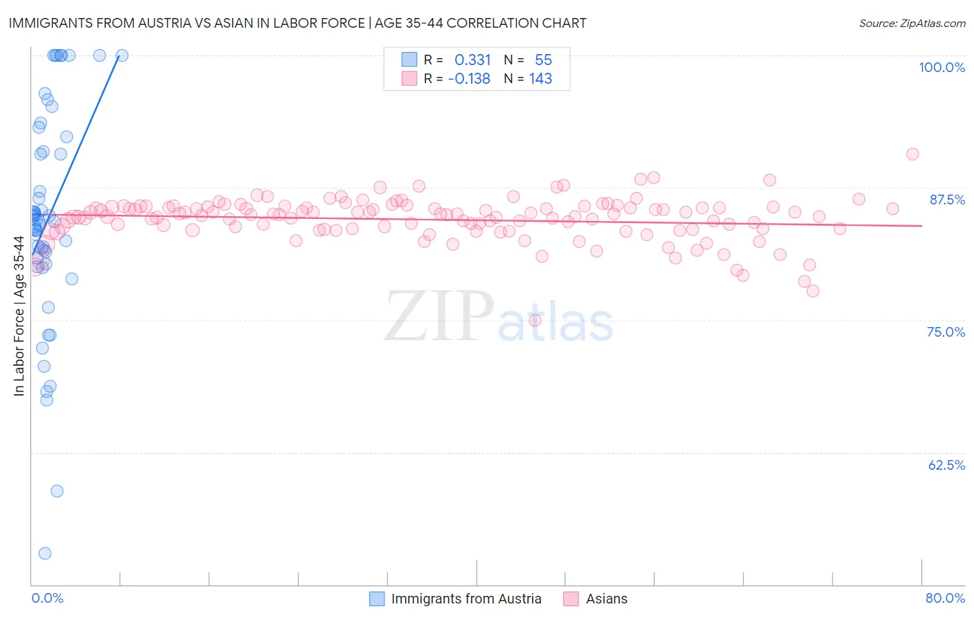 Immigrants from Austria vs Asian In Labor Force | Age 35-44