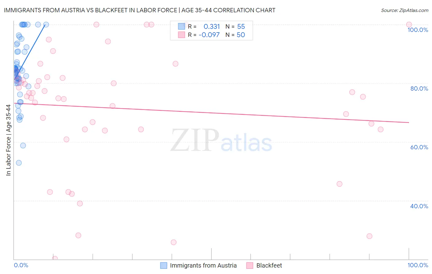 Immigrants from Austria vs Blackfeet In Labor Force | Age 35-44