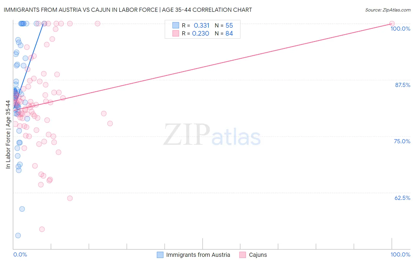 Immigrants from Austria vs Cajun In Labor Force | Age 35-44