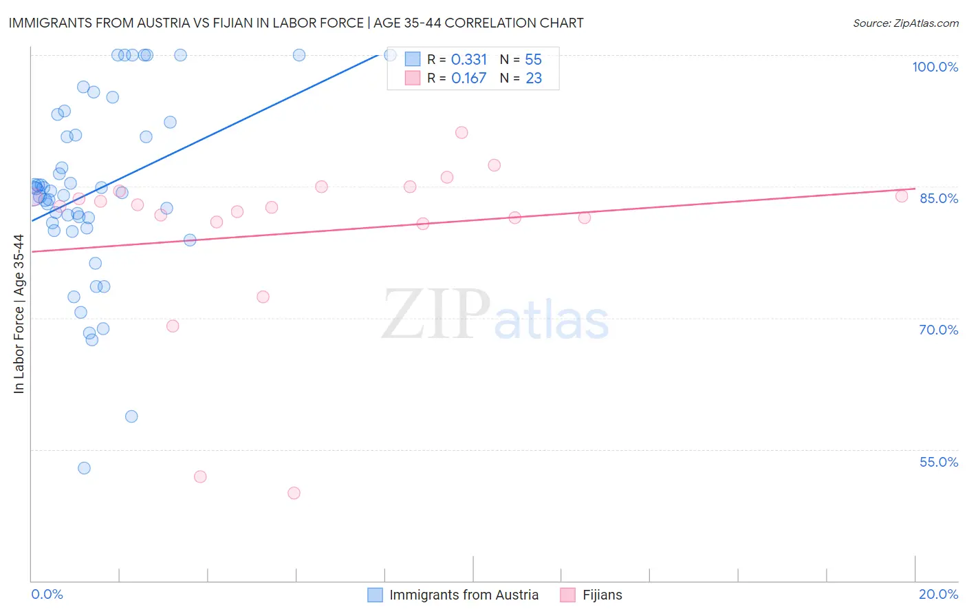 Immigrants from Austria vs Fijian In Labor Force | Age 35-44