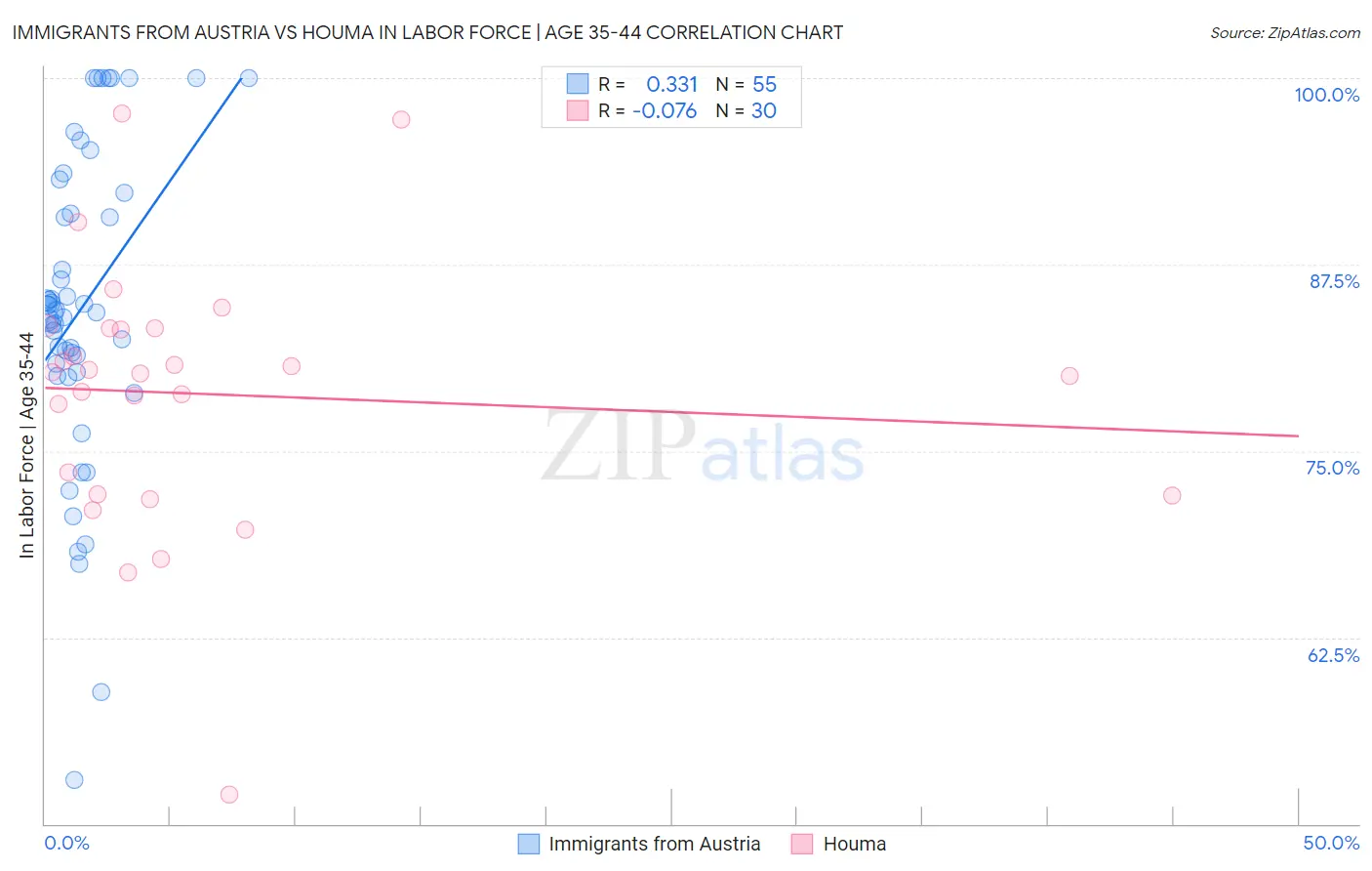 Immigrants from Austria vs Houma In Labor Force | Age 35-44