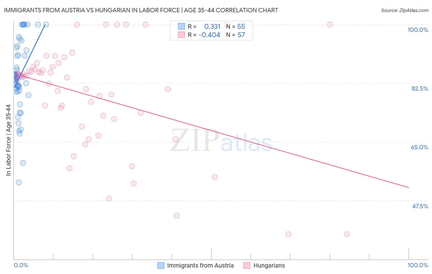 Immigrants from Austria vs Hungarian In Labor Force | Age 35-44