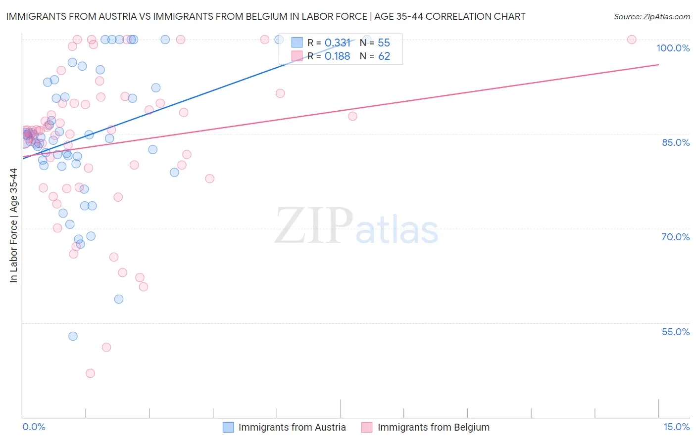 Immigrants from Austria vs Immigrants from Belgium In Labor Force | Age 35-44