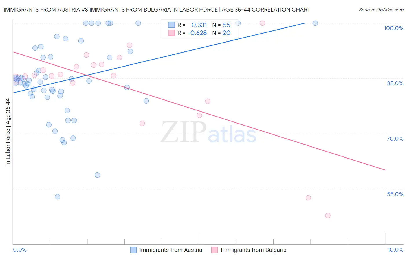 Immigrants from Austria vs Immigrants from Bulgaria In Labor Force | Age 35-44