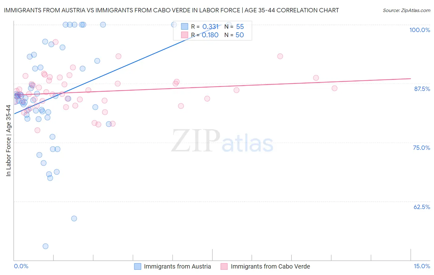 Immigrants from Austria vs Immigrants from Cabo Verde In Labor Force | Age 35-44