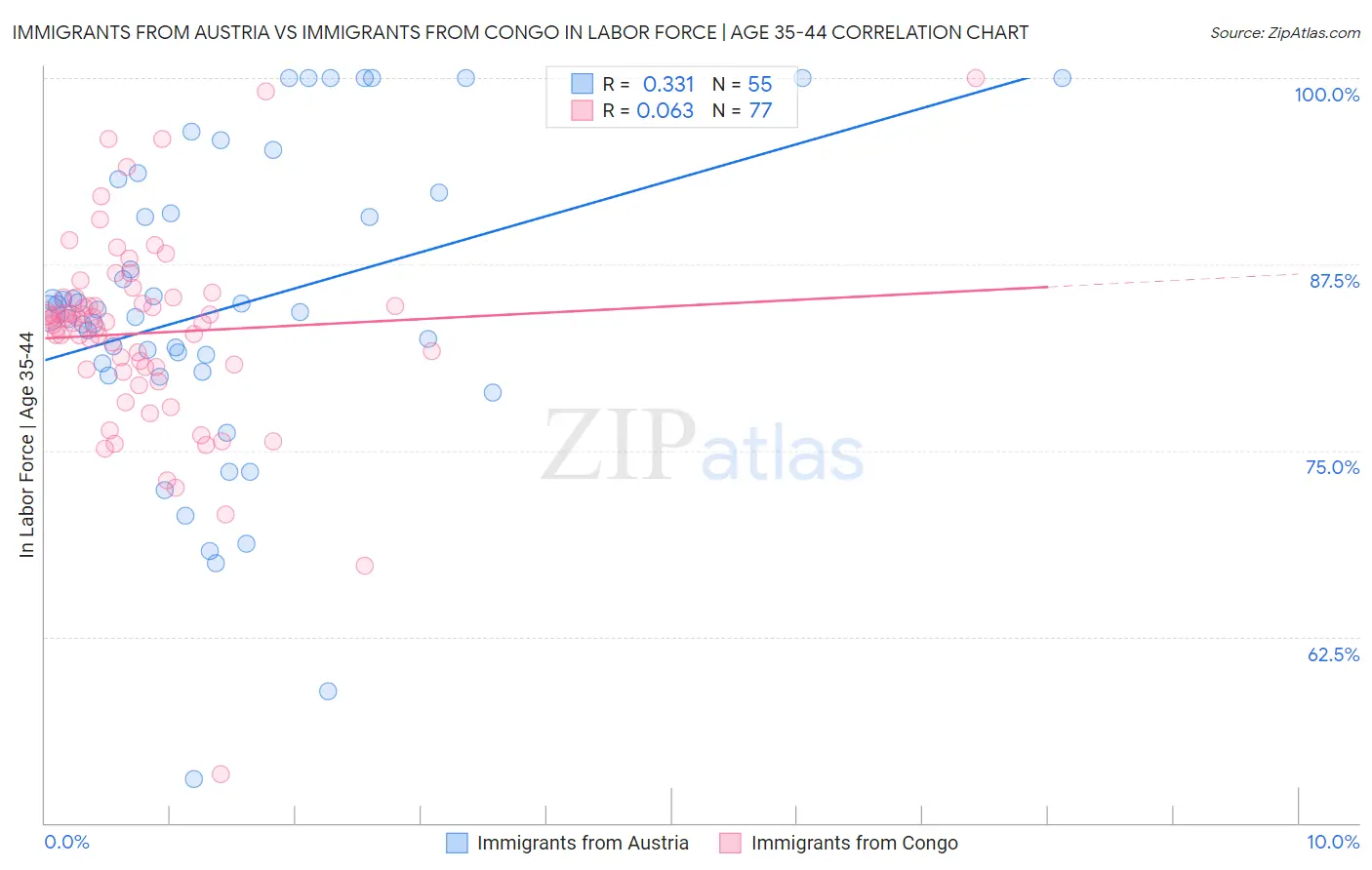 Immigrants from Austria vs Immigrants from Congo In Labor Force | Age 35-44