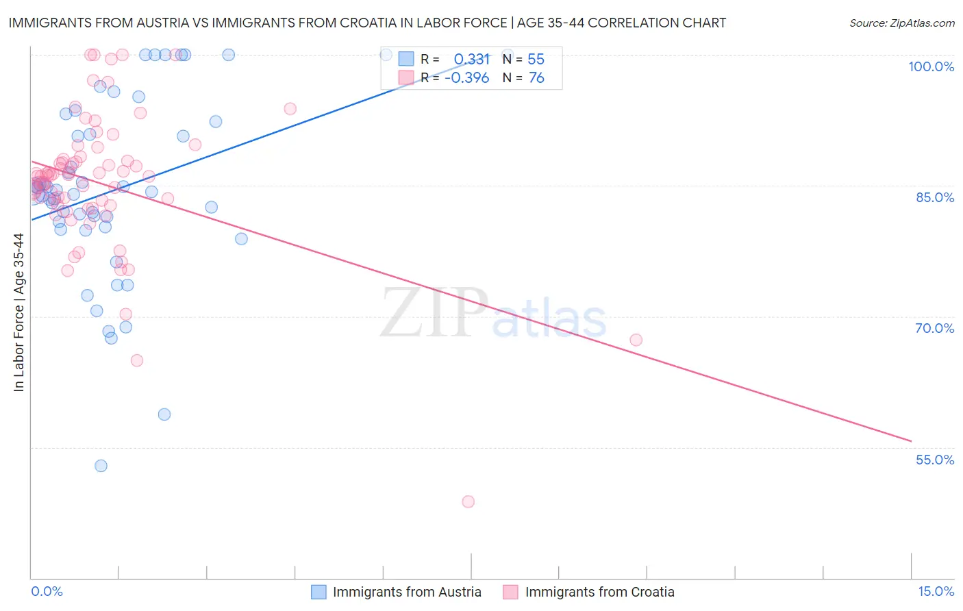 Immigrants from Austria vs Immigrants from Croatia In Labor Force | Age 35-44