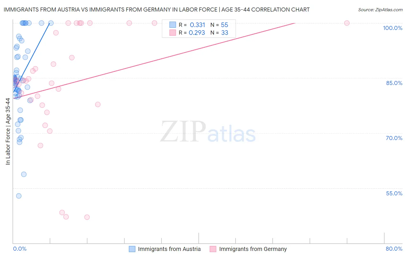 Immigrants from Austria vs Immigrants from Germany In Labor Force | Age 35-44