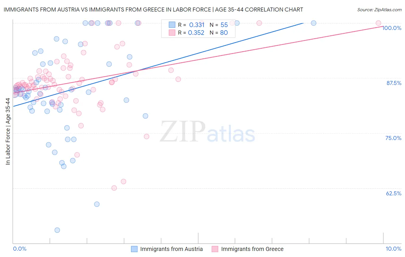 Immigrants from Austria vs Immigrants from Greece In Labor Force | Age 35-44