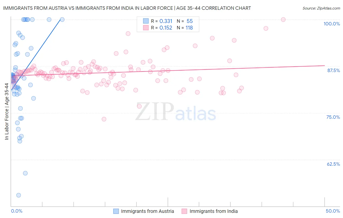 Immigrants from Austria vs Immigrants from India In Labor Force | Age 35-44