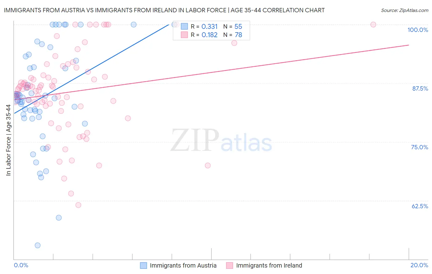 Immigrants from Austria vs Immigrants from Ireland In Labor Force | Age 35-44