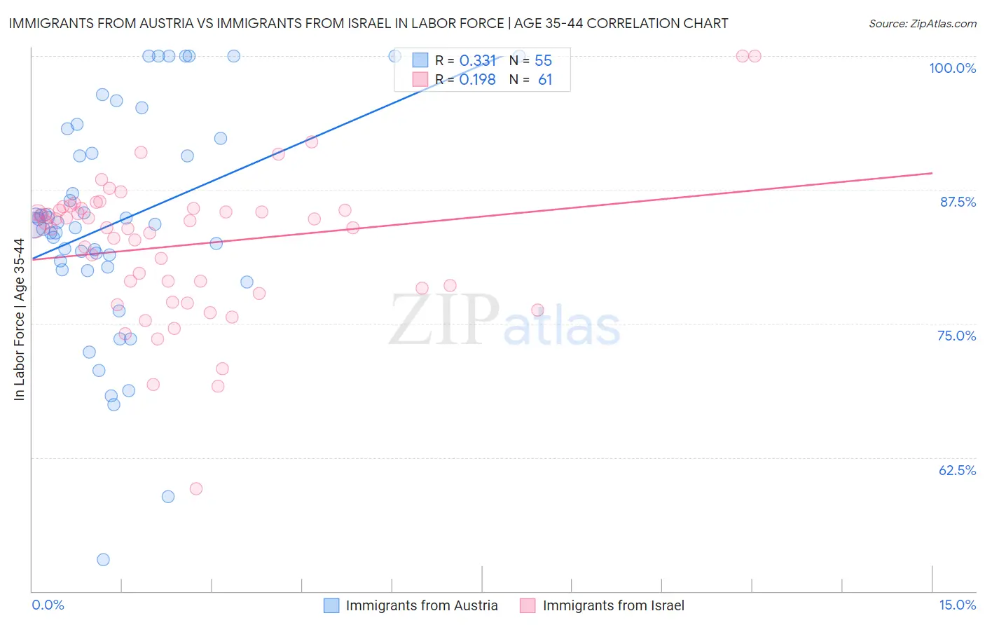 Immigrants from Austria vs Immigrants from Israel In Labor Force | Age 35-44