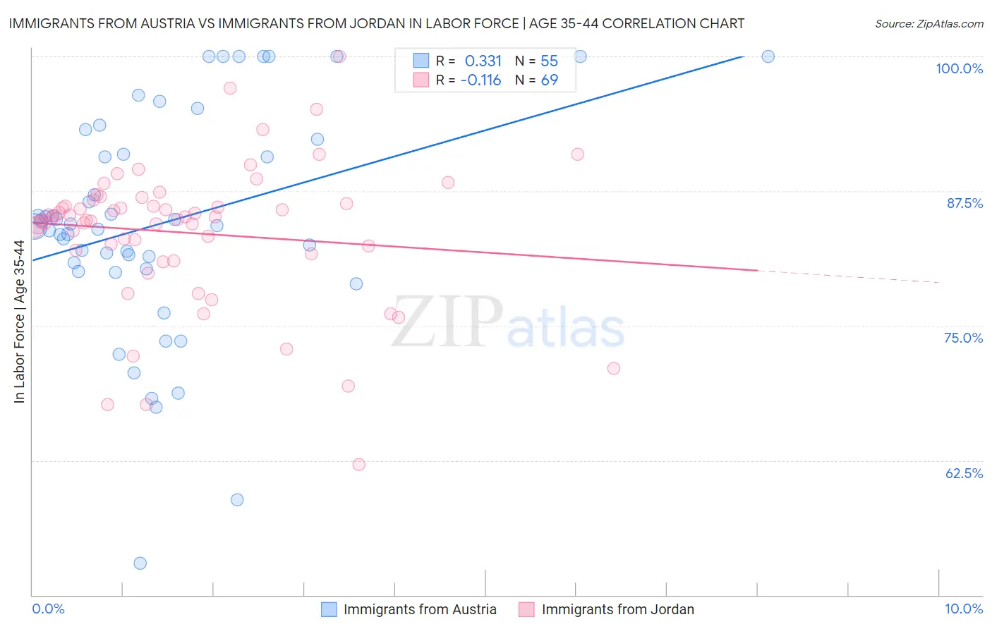 Immigrants from Austria vs Immigrants from Jordan In Labor Force | Age 35-44