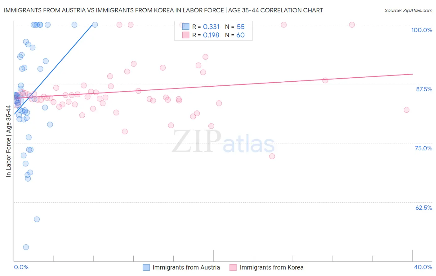 Immigrants from Austria vs Immigrants from Korea In Labor Force | Age 35-44