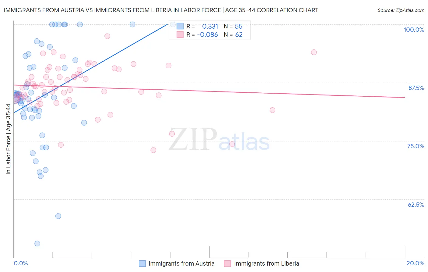 Immigrants from Austria vs Immigrants from Liberia In Labor Force | Age 35-44