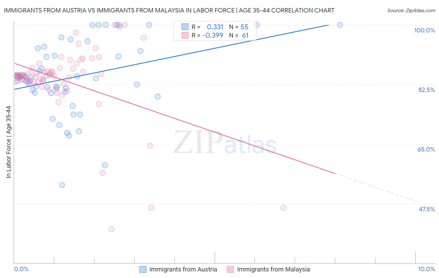 Immigrants from Austria vs Immigrants from Malaysia In Labor Force | Age 35-44