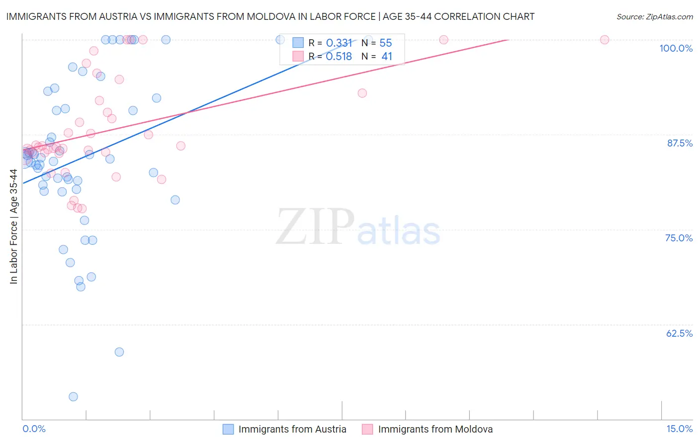 Immigrants from Austria vs Immigrants from Moldova In Labor Force | Age 35-44