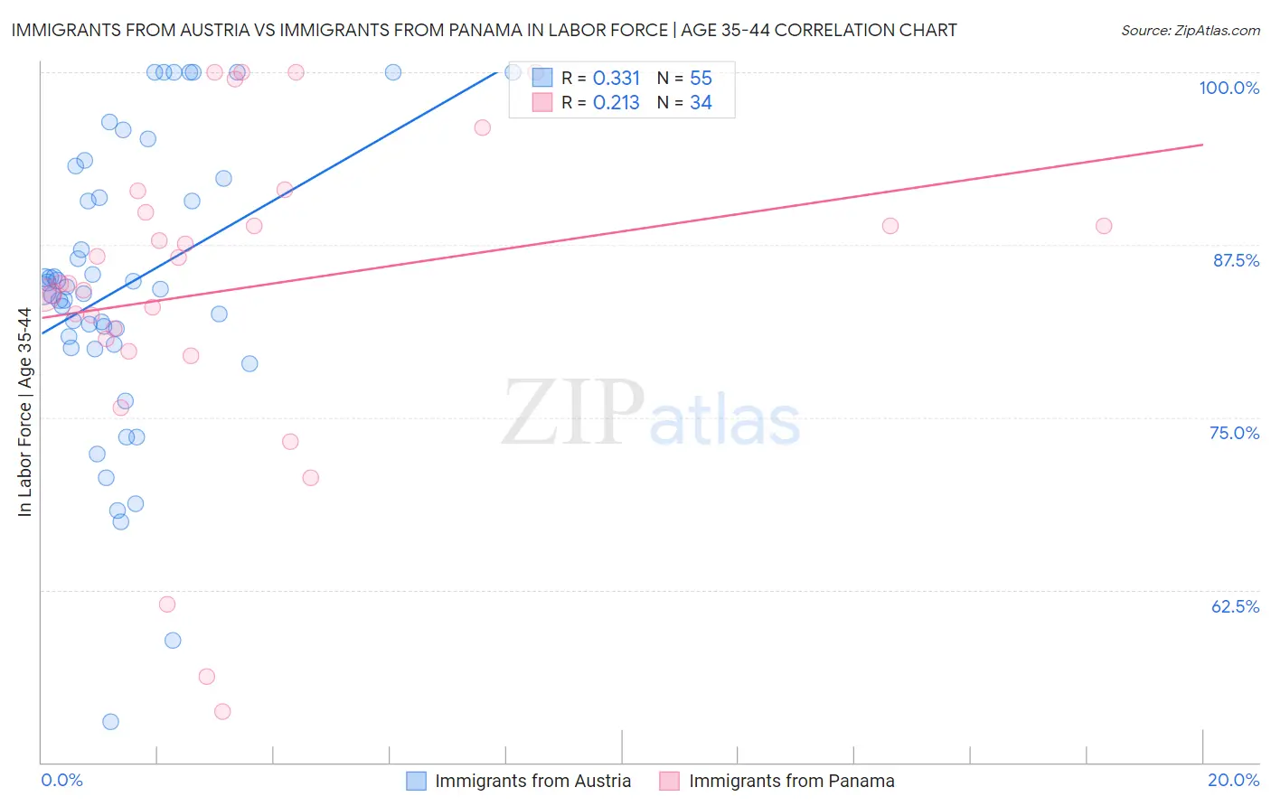 Immigrants from Austria vs Immigrants from Panama In Labor Force | Age 35-44