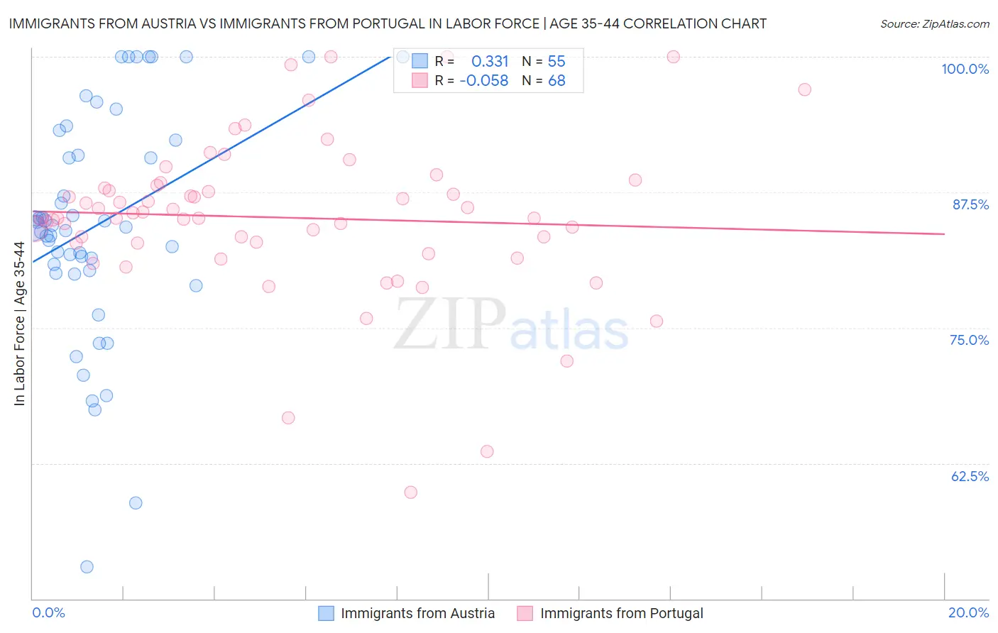 Immigrants from Austria vs Immigrants from Portugal In Labor Force | Age 35-44