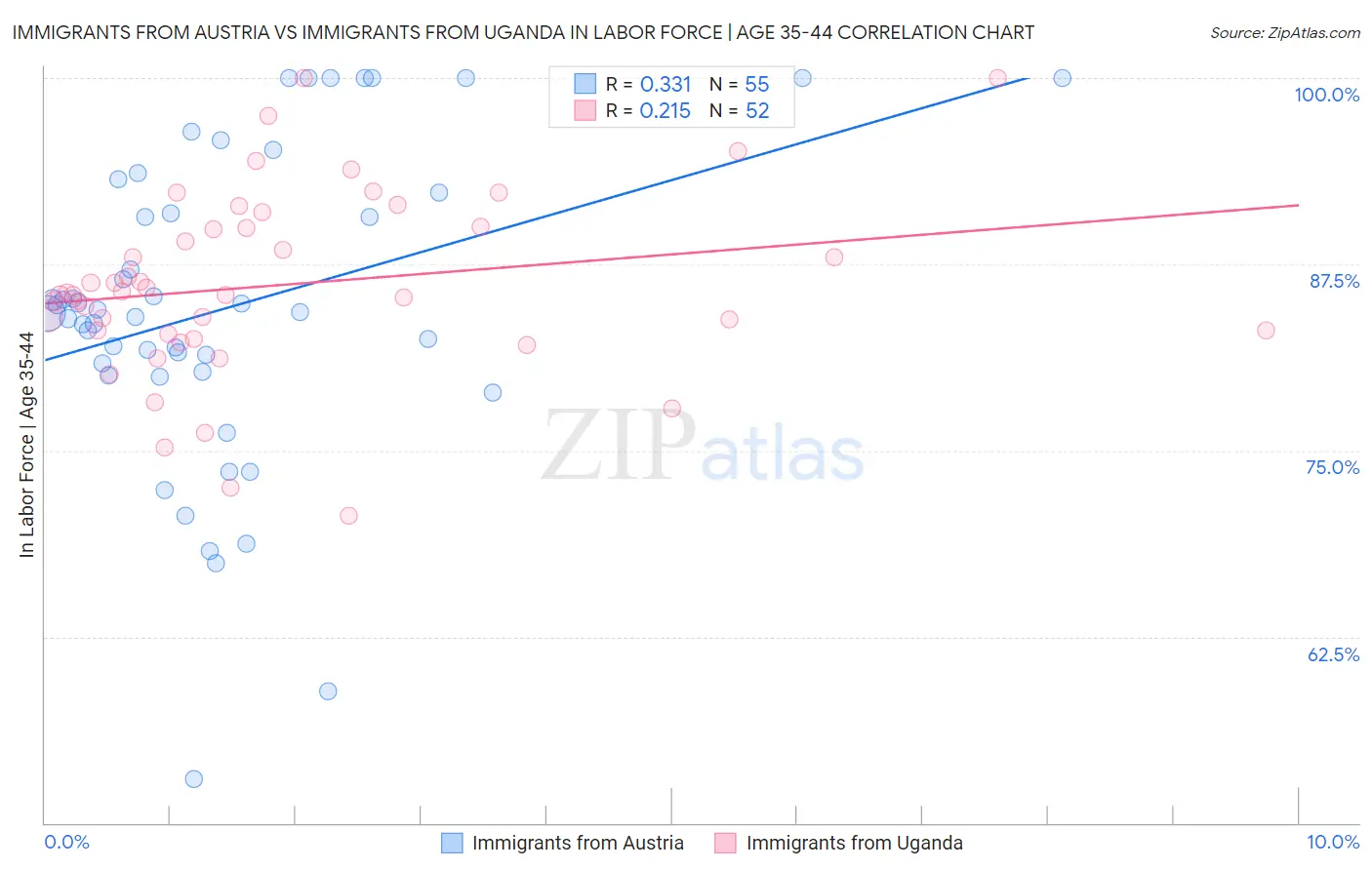 Immigrants from Austria vs Immigrants from Uganda In Labor Force | Age 35-44