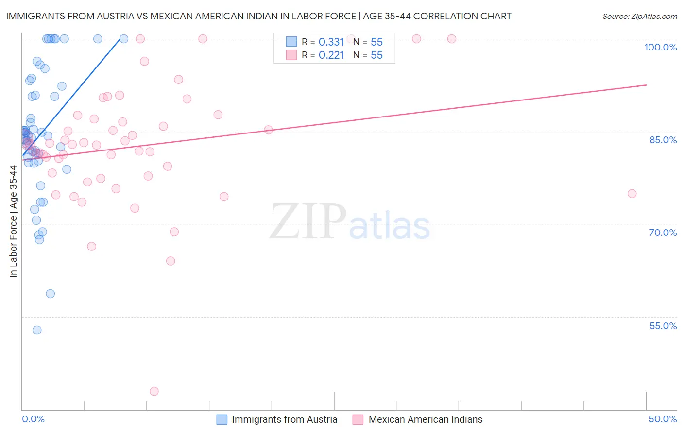 Immigrants from Austria vs Mexican American Indian In Labor Force | Age 35-44