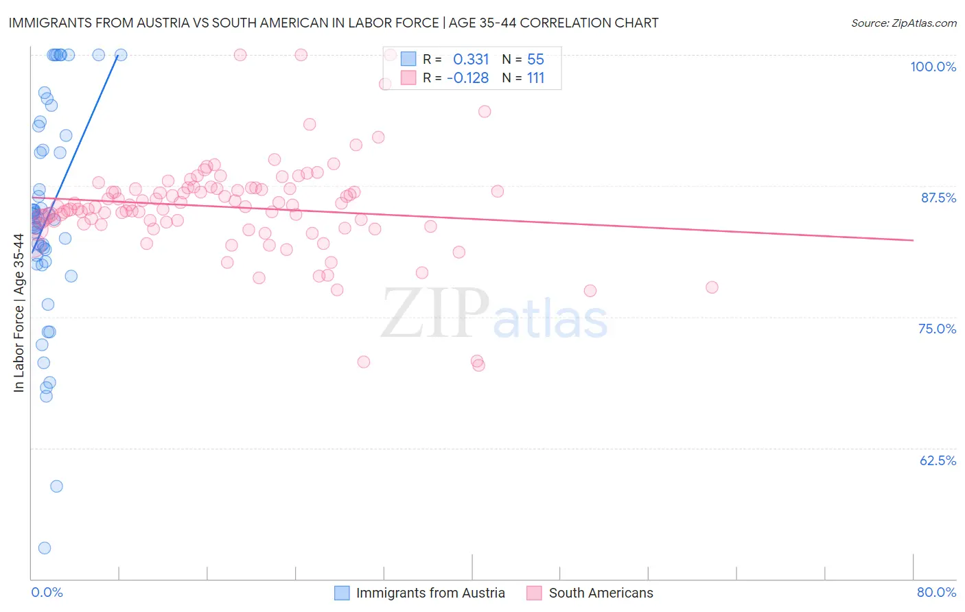 Immigrants from Austria vs South American In Labor Force | Age 35-44