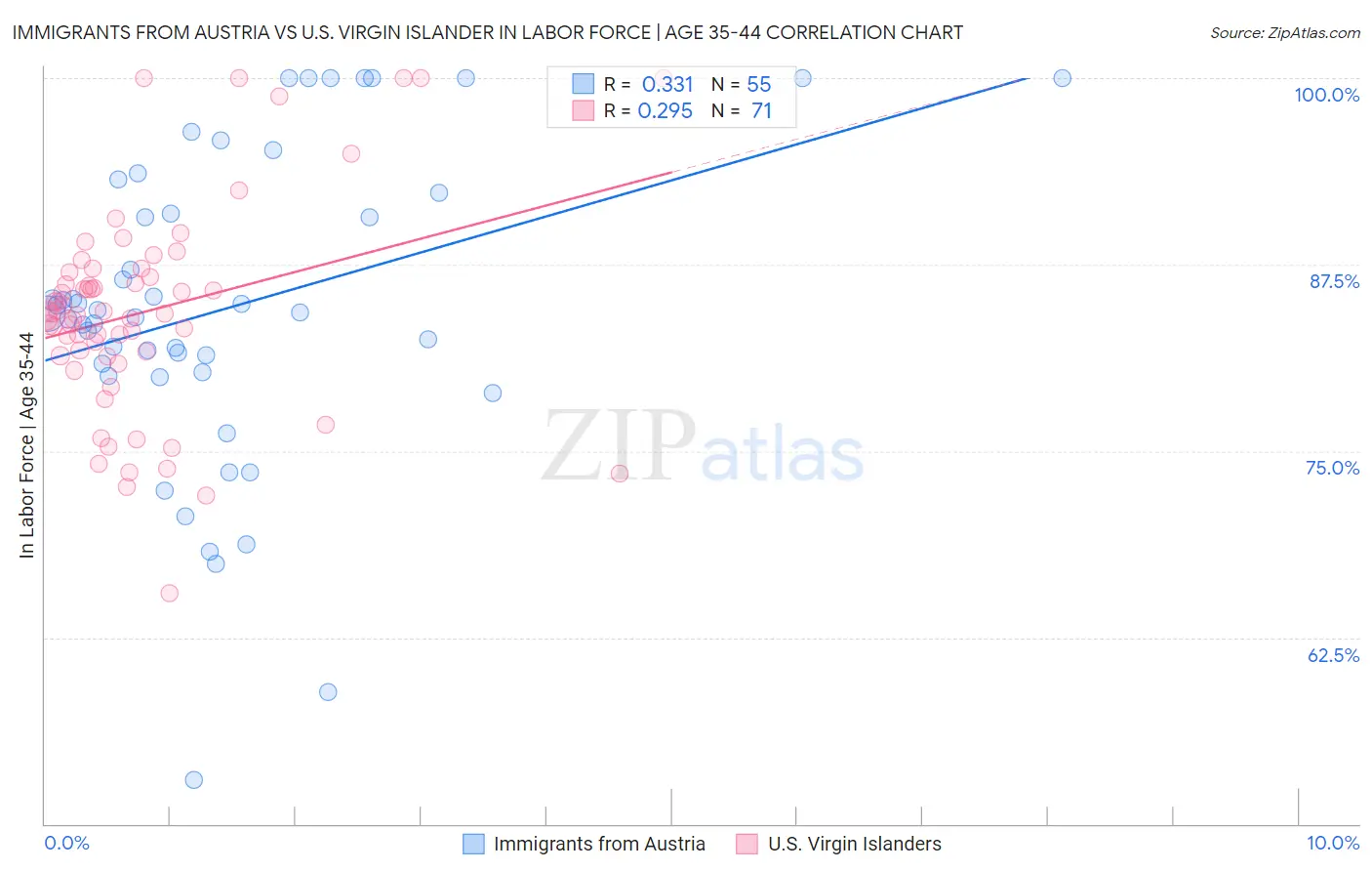 Immigrants from Austria vs U.S. Virgin Islander In Labor Force | Age 35-44