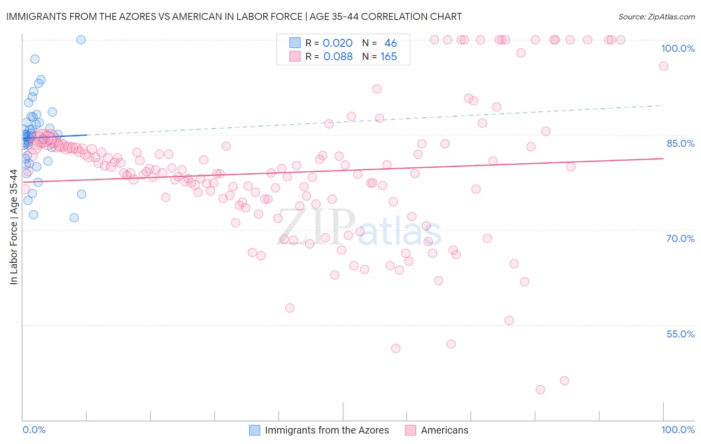 Immigrants from the Azores vs American In Labor Force | Age 35-44