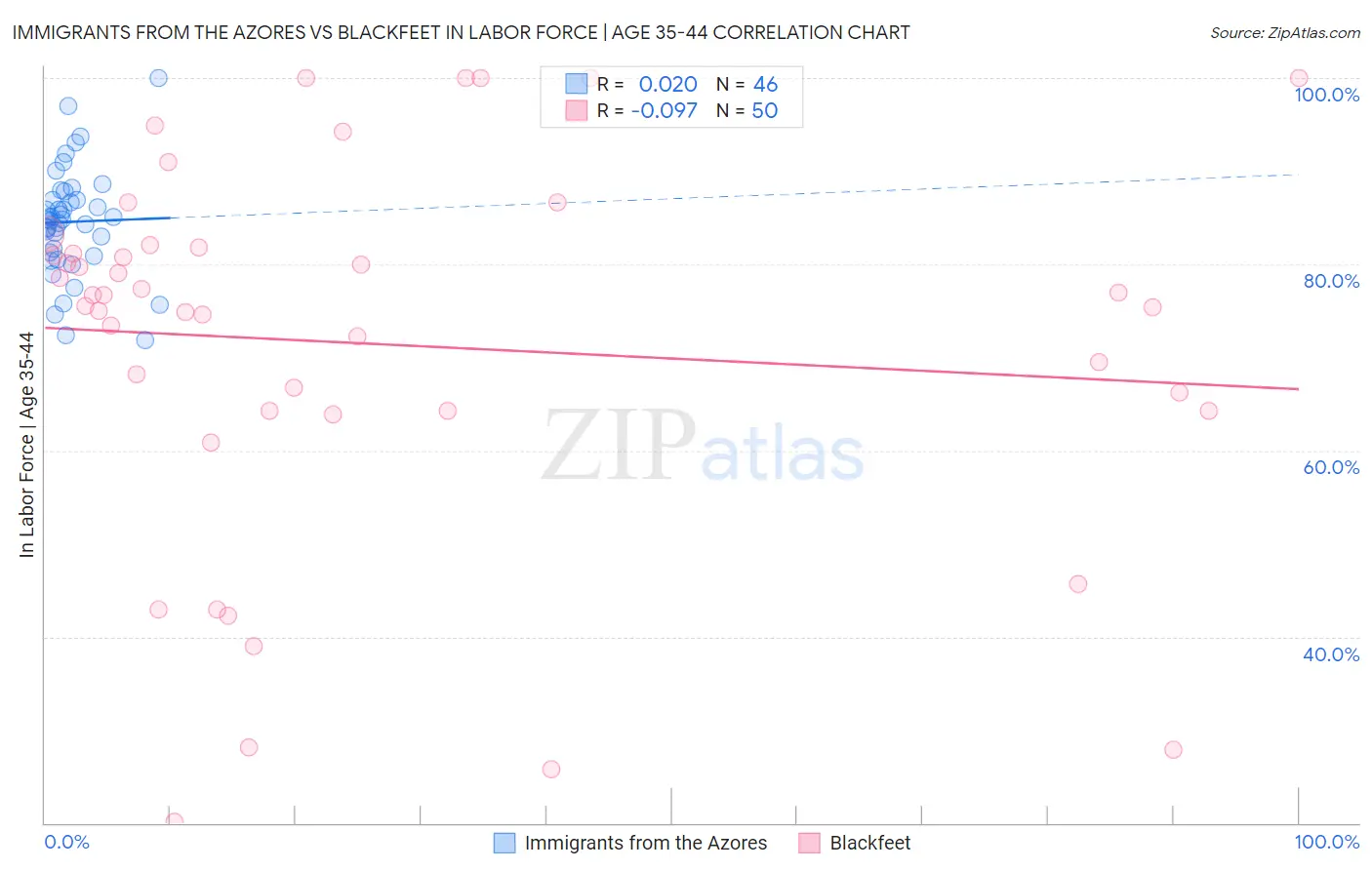 Immigrants from the Azores vs Blackfeet In Labor Force | Age 35-44