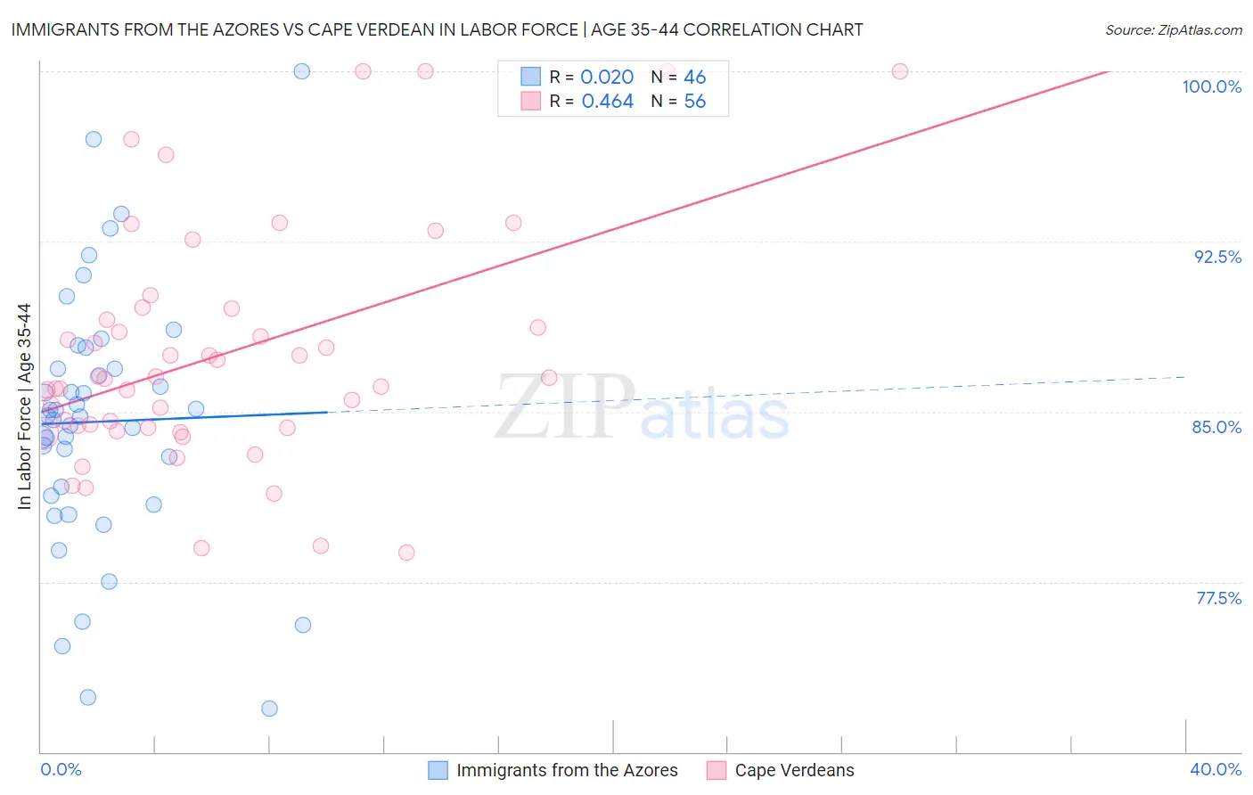 Immigrants from the Azores vs Cape Verdean In Labor Force | Age 35-44
