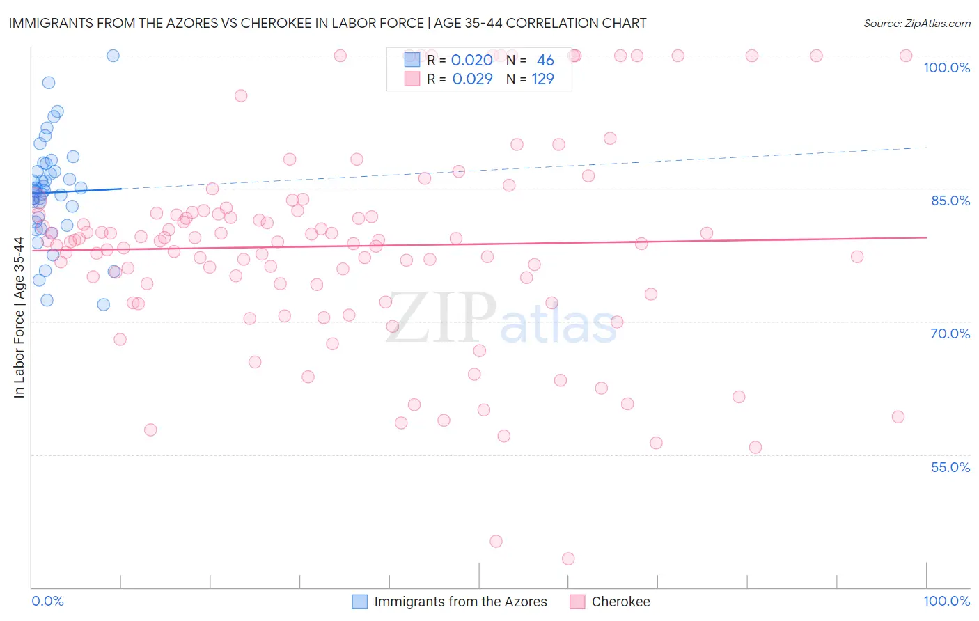 Immigrants from the Azores vs Cherokee In Labor Force | Age 35-44