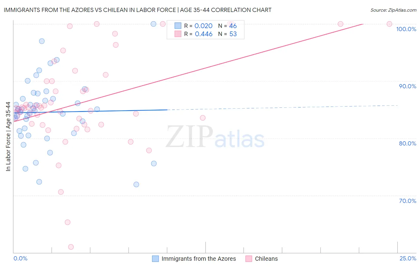 Immigrants from the Azores vs Chilean In Labor Force | Age 35-44