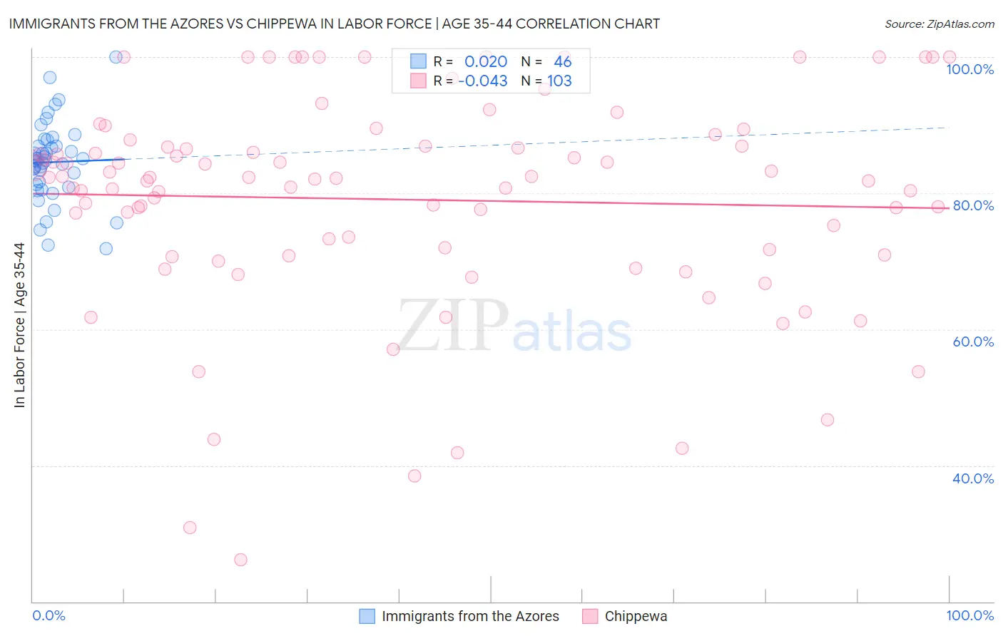 Immigrants from the Azores vs Chippewa In Labor Force | Age 35-44