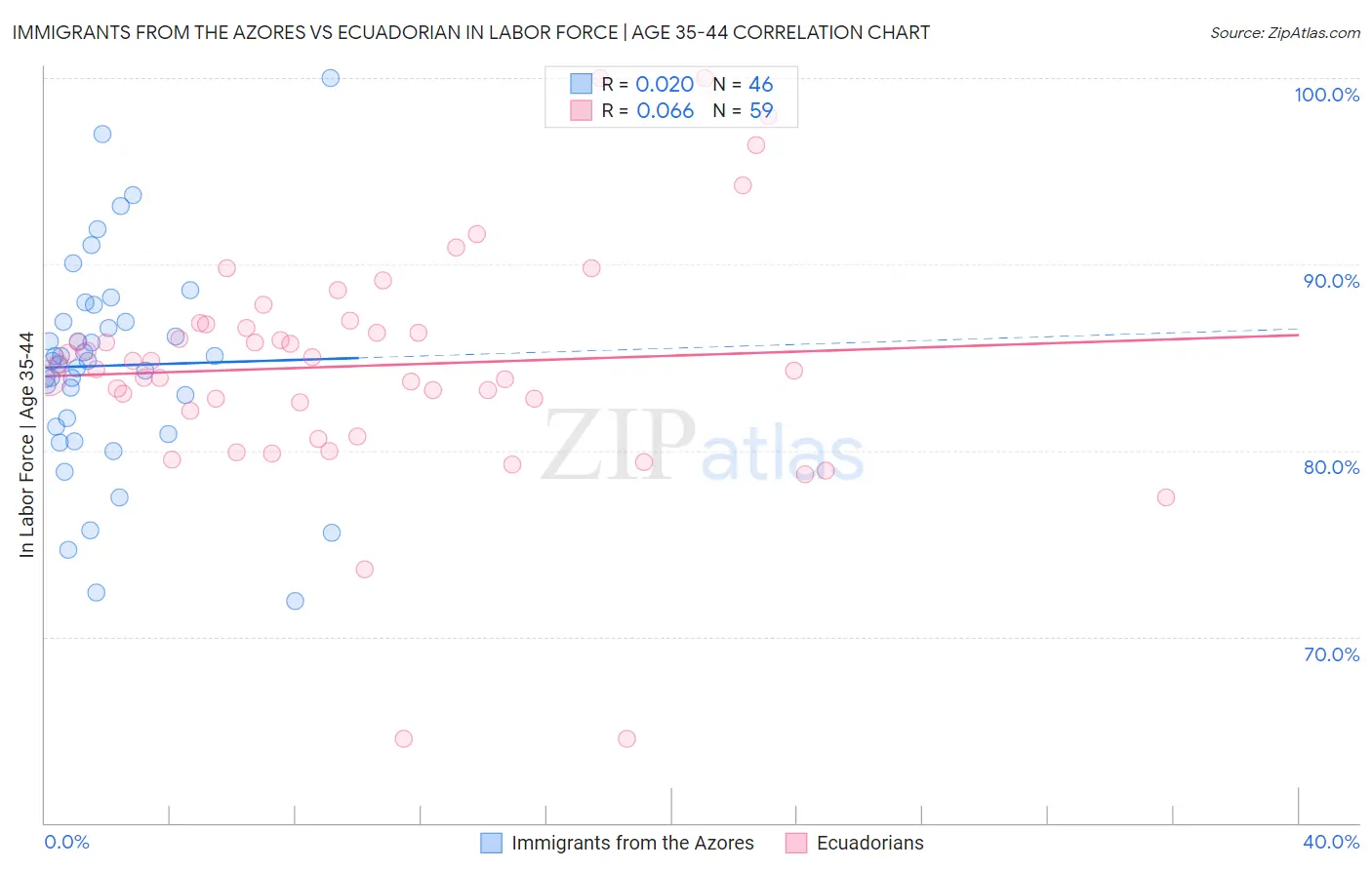 Immigrants from the Azores vs Ecuadorian In Labor Force | Age 35-44
