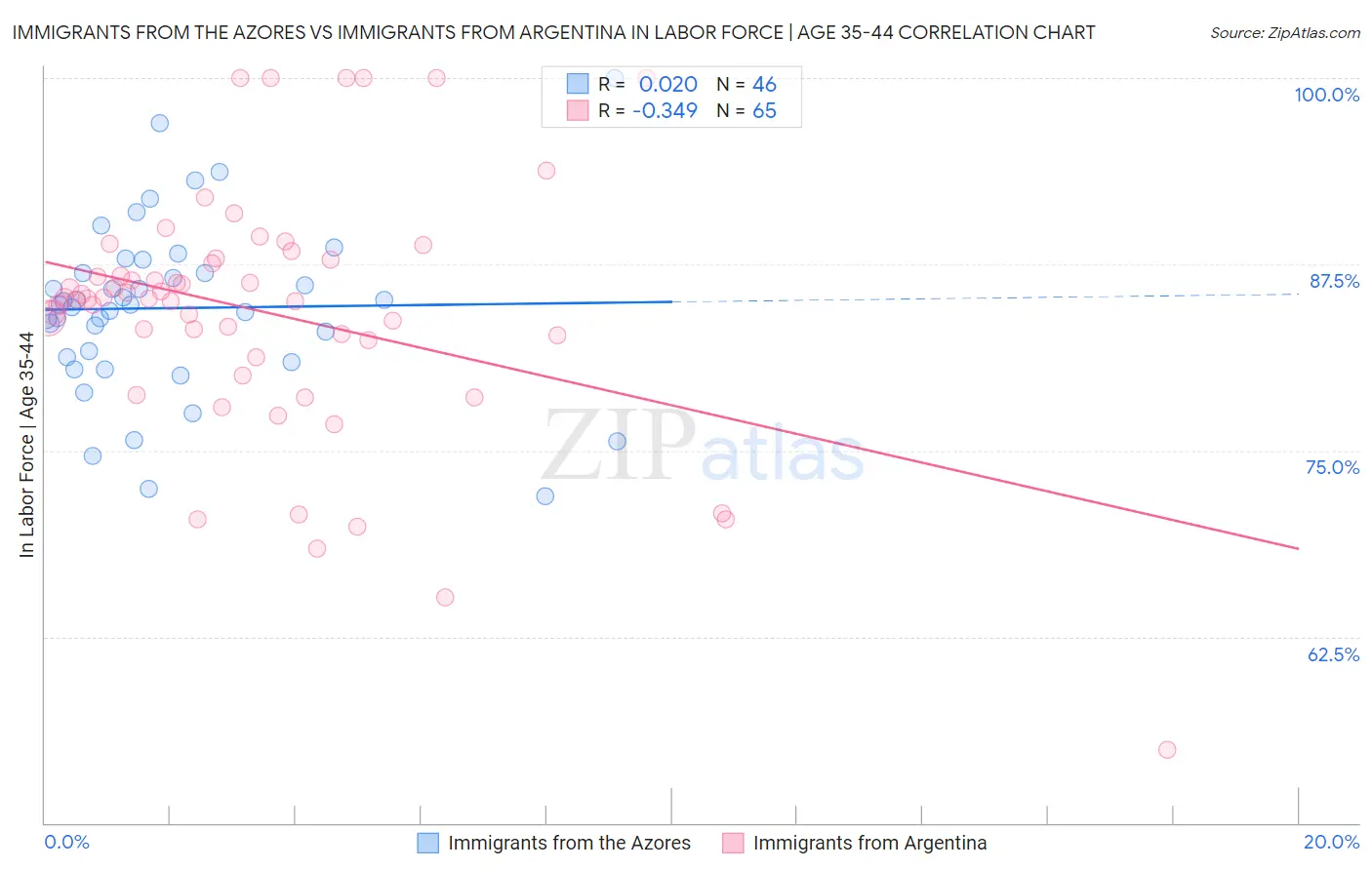 Immigrants from the Azores vs Immigrants from Argentina In Labor Force | Age 35-44