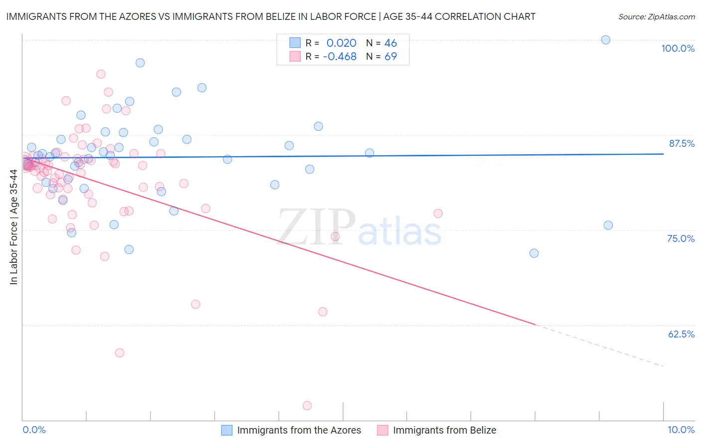 Immigrants from the Azores vs Immigrants from Belize In Labor Force | Age 35-44