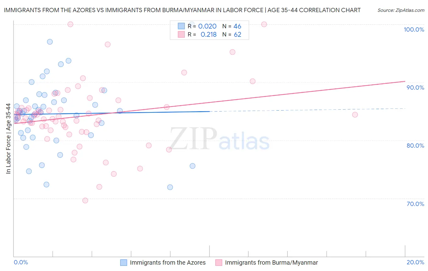 Immigrants from the Azores vs Immigrants from Burma/Myanmar In Labor Force | Age 35-44