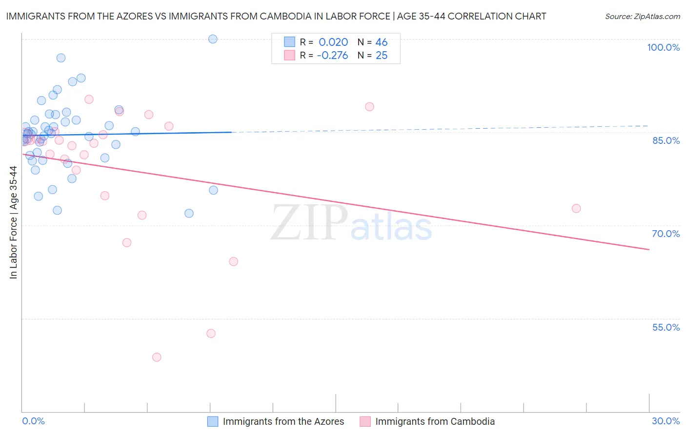 Immigrants from the Azores vs Immigrants from Cambodia In Labor Force | Age 35-44