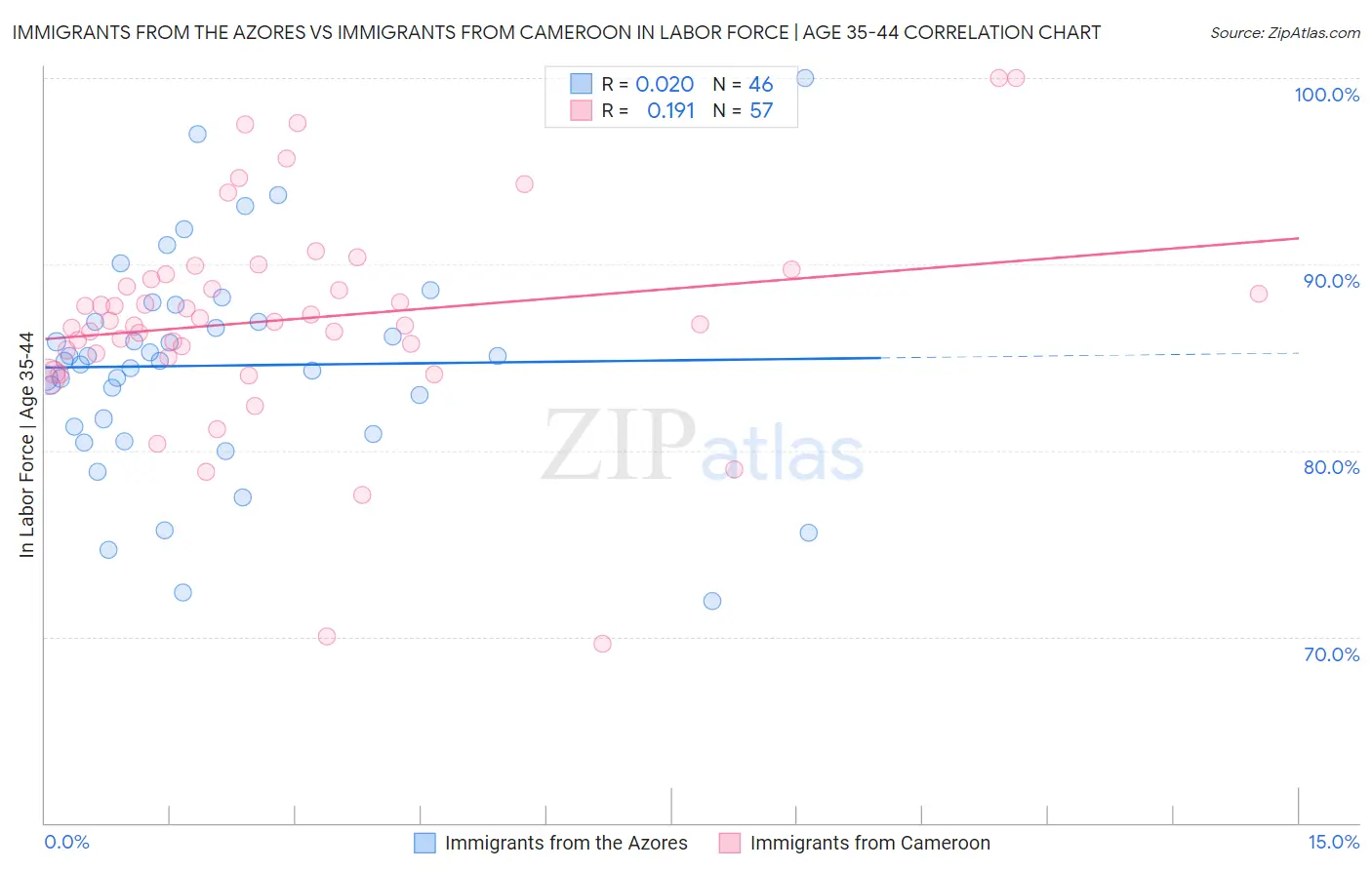 Immigrants from the Azores vs Immigrants from Cameroon In Labor Force | Age 35-44