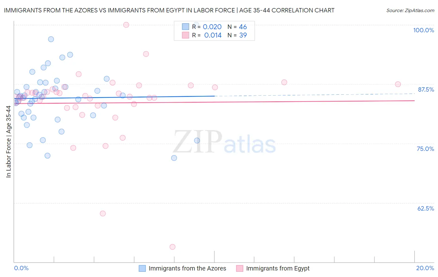 Immigrants from the Azores vs Immigrants from Egypt In Labor Force | Age 35-44