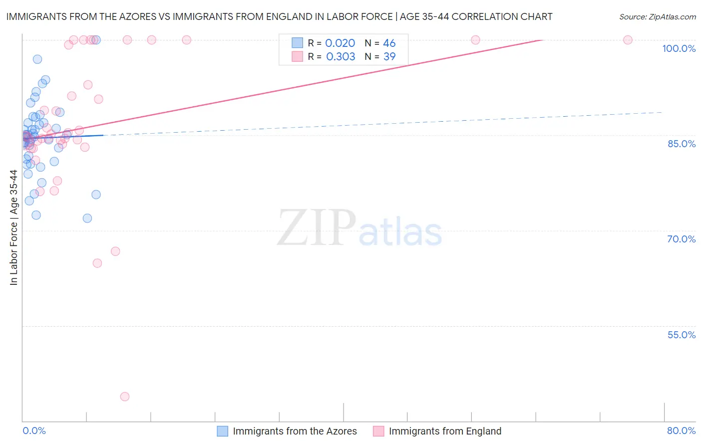 Immigrants from the Azores vs Immigrants from England In Labor Force | Age 35-44