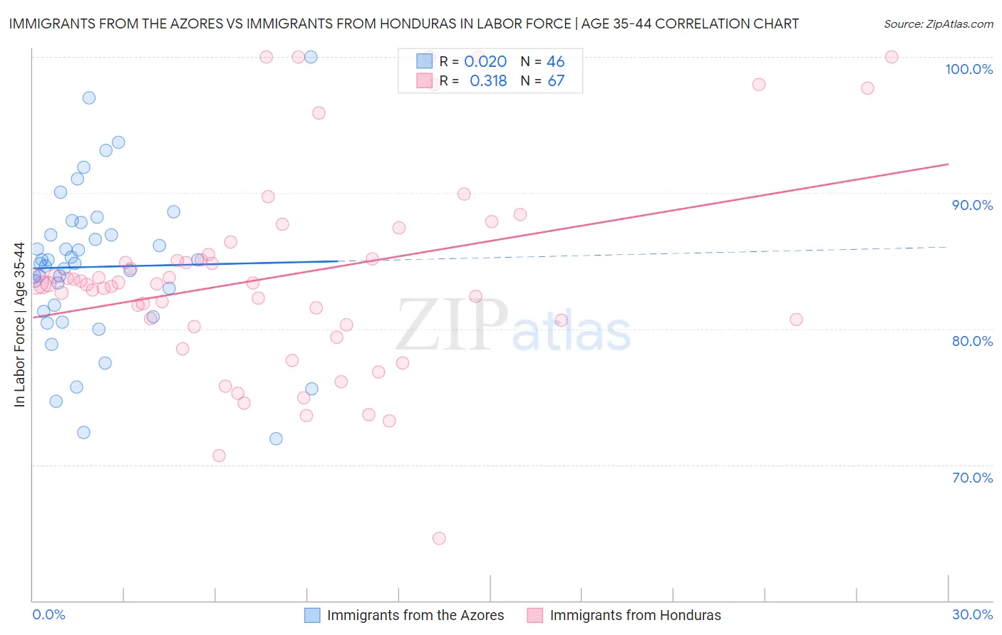 Immigrants from the Azores vs Immigrants from Honduras In Labor Force | Age 35-44